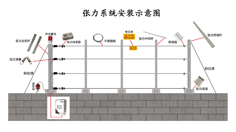 4種常用周界報(bào)警系統(tǒng)分別適用哪些場(chǎng)所