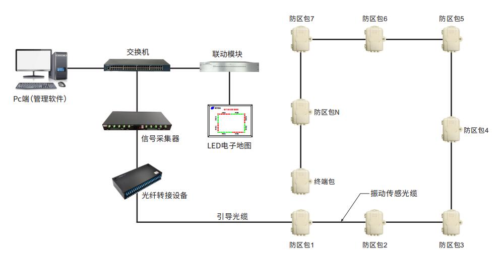 現(xiàn)在比較通用的4種周界防盜報(bào)警系統(tǒng)