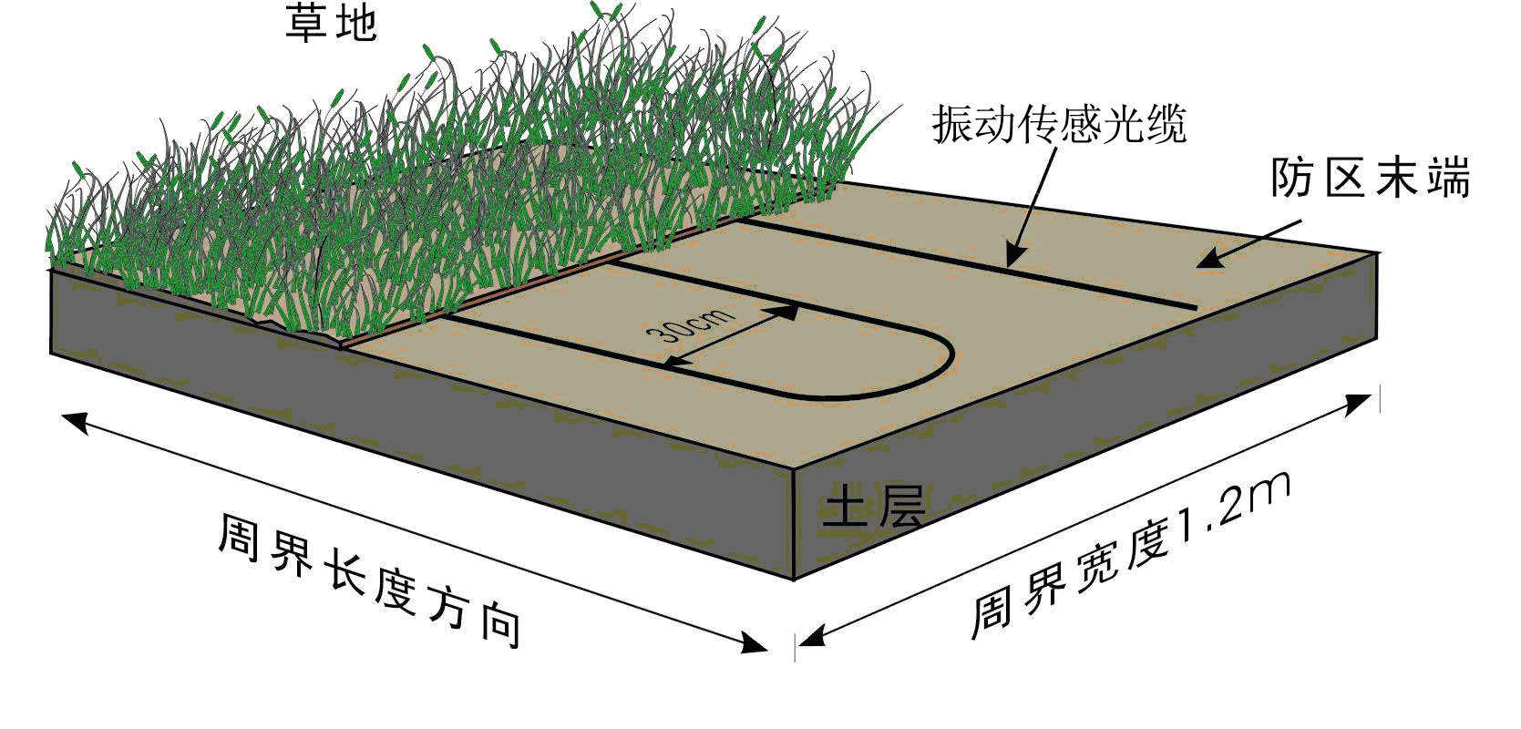 振動(dòng)光纖報(bào)警系統(tǒng)安裝方式