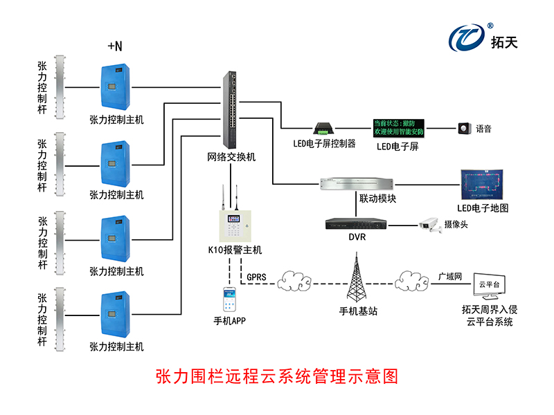 四線單雙防區(qū)張力式圍欄探測(cè)器