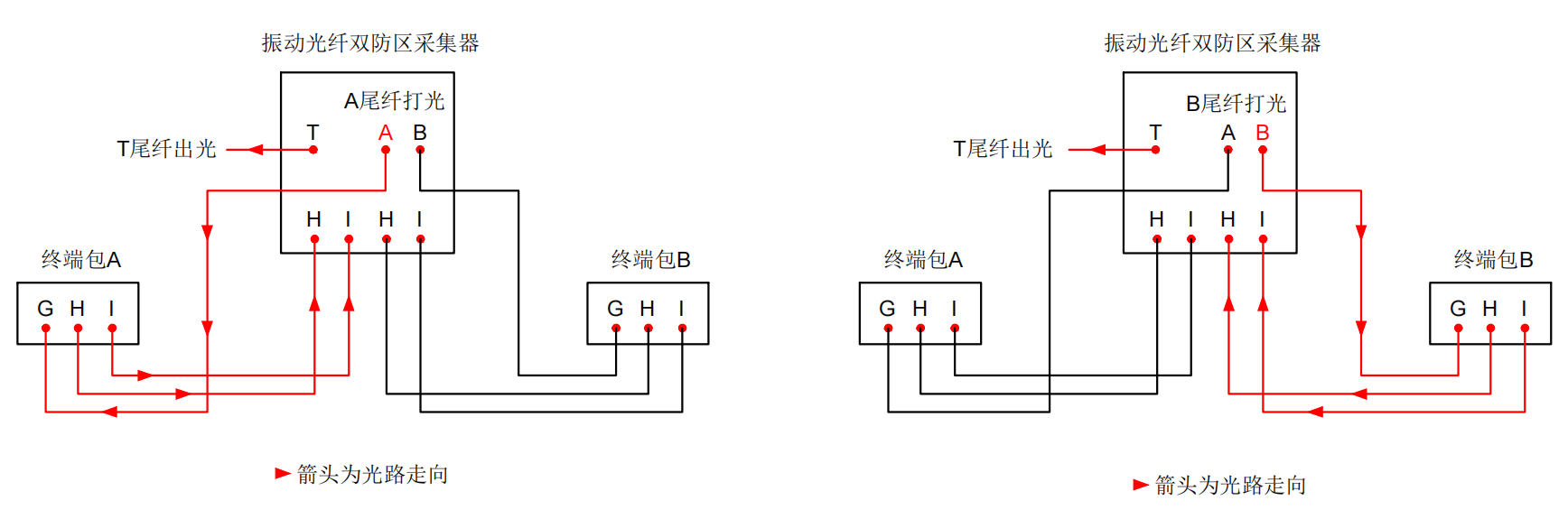 防區(qū)型振動(dòng)光纖系統(tǒng)基本故障排查