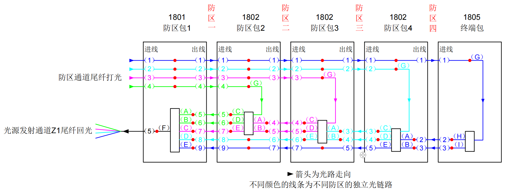 防區(qū)型振動(dòng)光纖系統(tǒng)基本故障排查